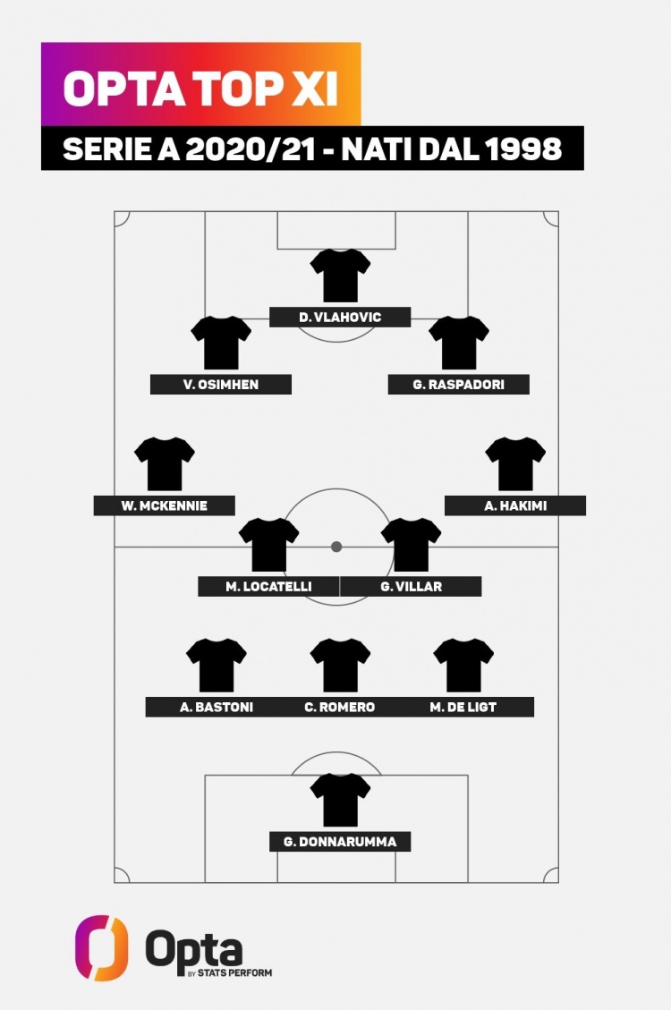 opta评意甲赛季U23最佳阵：多纳鲁马领衔，巴斯托尼阿什拉夫入选