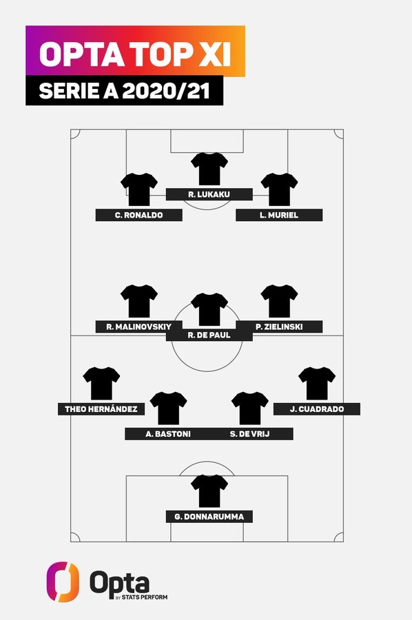 Opta评选意甲赛季最佳阵容：C罗、卢卡库领衔锋线