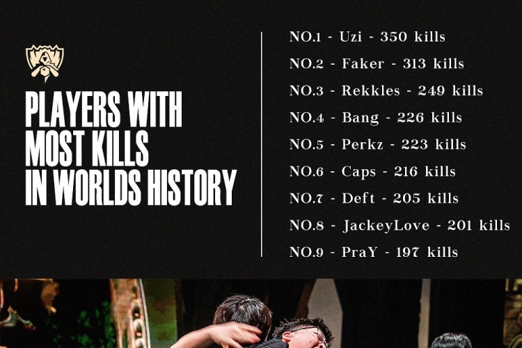 外媒发布世界赛击杀榜：Uzi 350杀排名第一 Faker第二