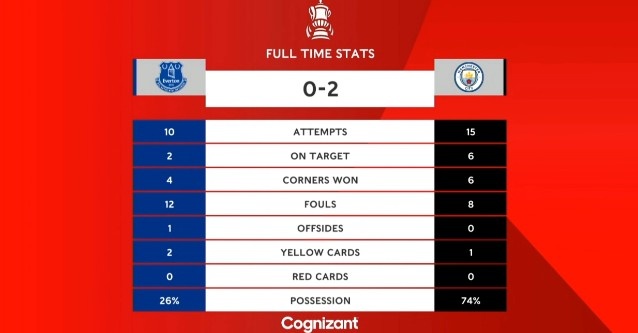 埃弗顿0-2曼城全场数据：射门10-15，控球率26%-74%