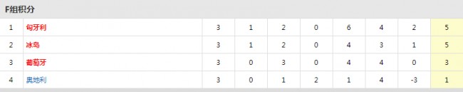 2016欧洲杯F组积分榜
