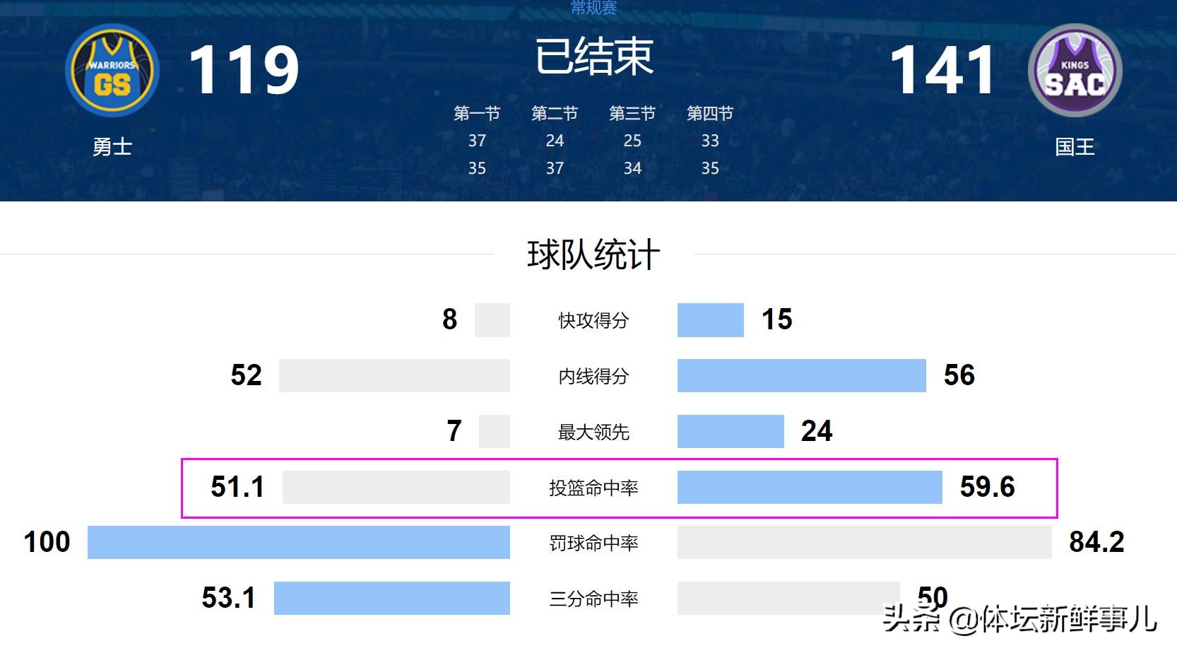 勇士119-141国王，科尔惹争议，球迷为库里鸣不平