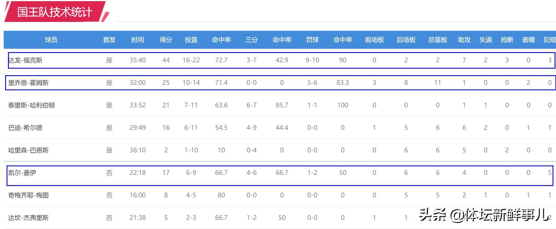 勇士119-141国王，科尔惹争议，球迷为库里鸣不平