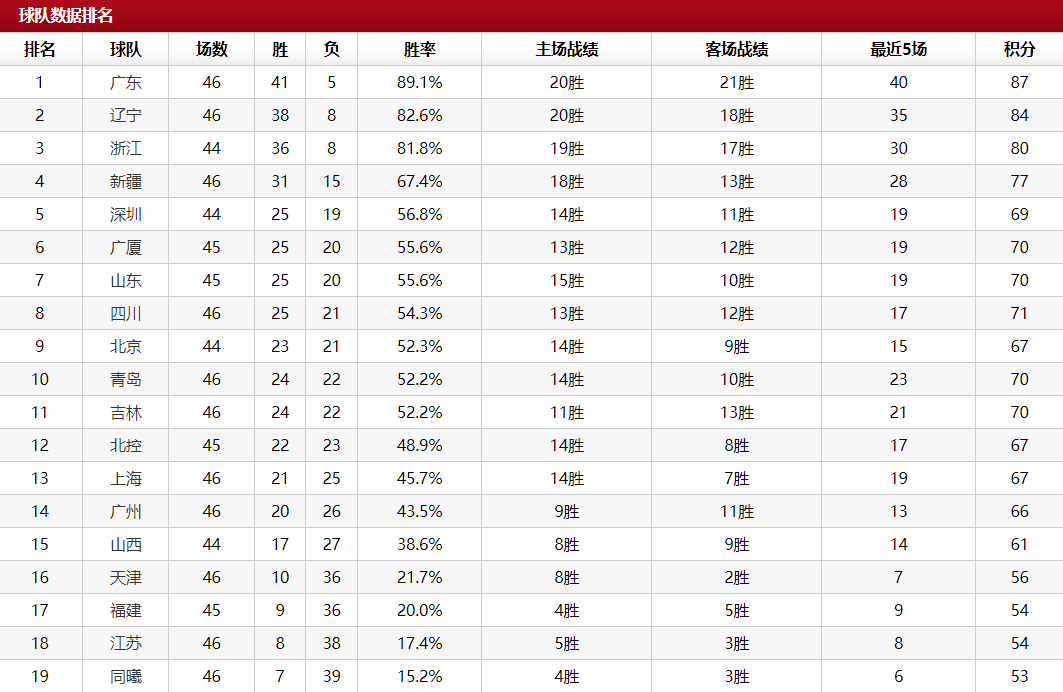 CBA新格局：辽宁保住第2，北控3连败告急，季后赛门票3抢1