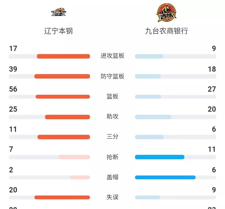 东北德比战，辽宁本钢17分轻取九台农商银行