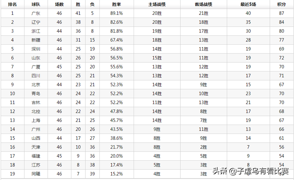 盘点CBA第48轮：广东三杀北京，辽宁胜吉林，北控落败遇危机