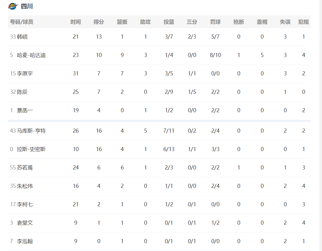 四川队输球排名与北京队互换，冲击季后赛两队皆不可大意