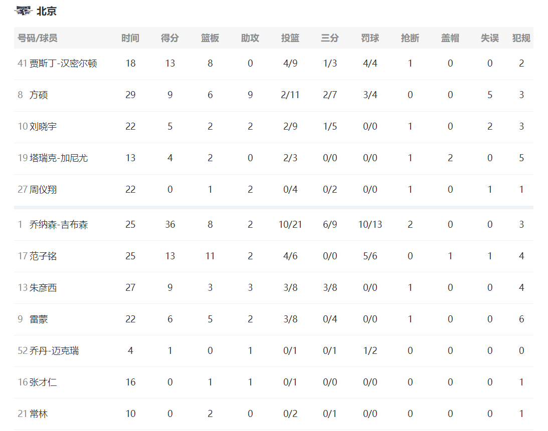 四川队输球排名与北京队互换，冲击季后赛两队皆不可大意
