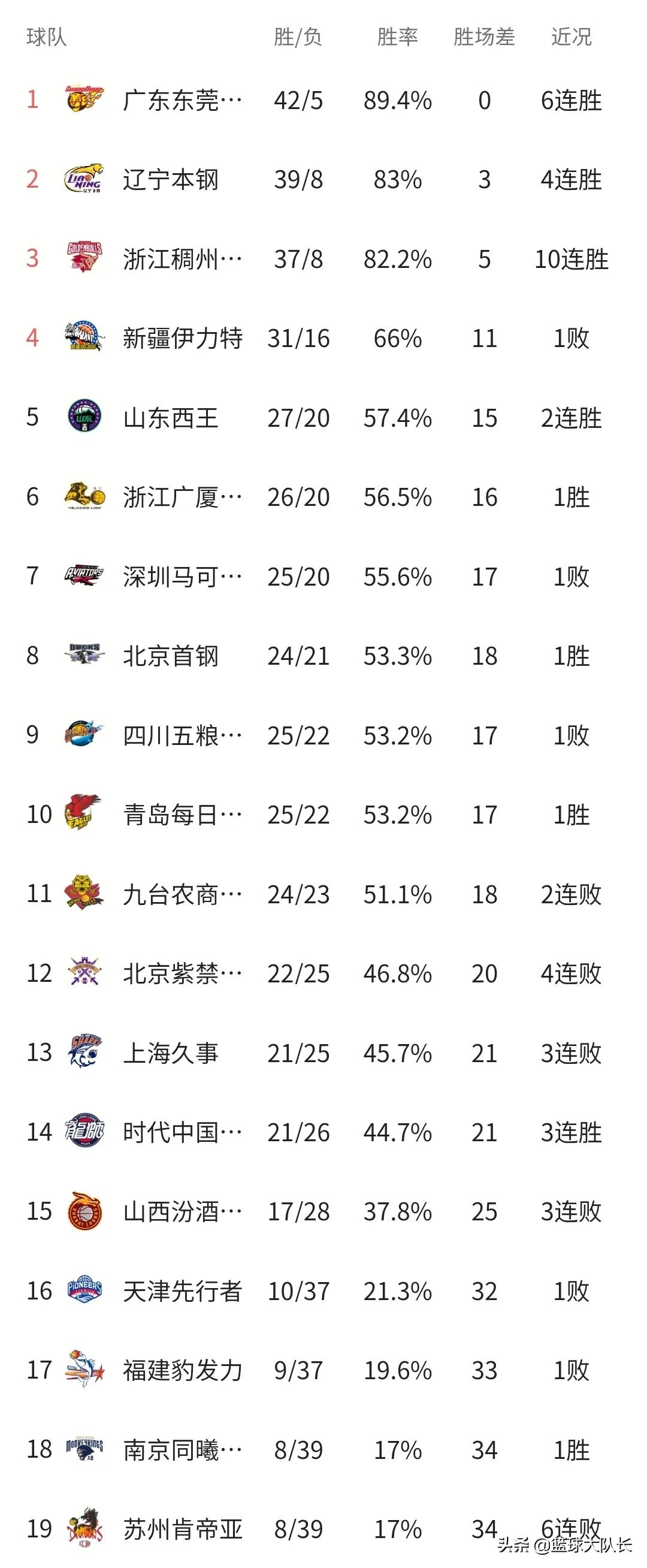 CBA最新排名：山东爆冷胜新疆居第5，同曦胜江苏止12连败