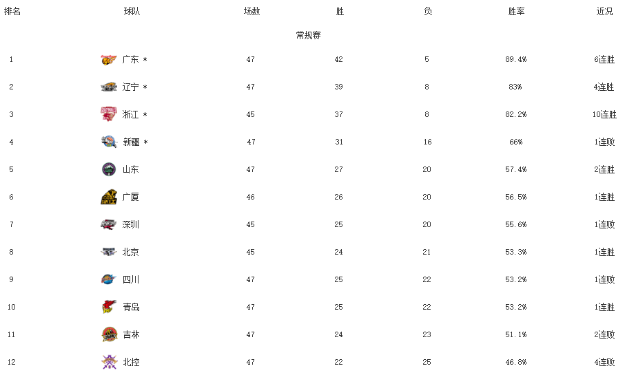 奇观！北京队首发仅有2人得分，浙江队领先22分，就不会打球了