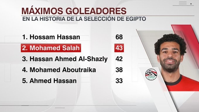 萨拉赫已经为埃及打进43球，在埃及国家队历史射手榜排名升至第二