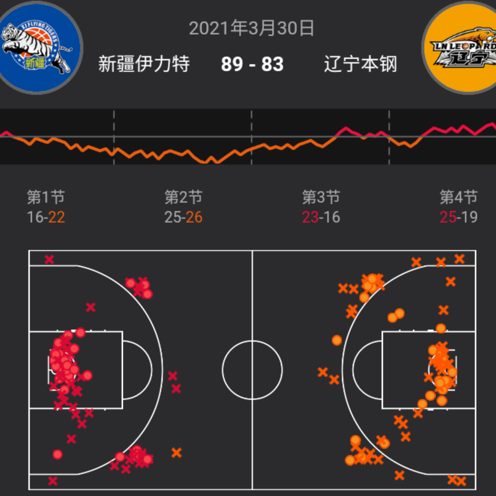 复盘：新疆vs辽篮数据已出，双塔高效克辽篮、阿的江称赞张镇麟