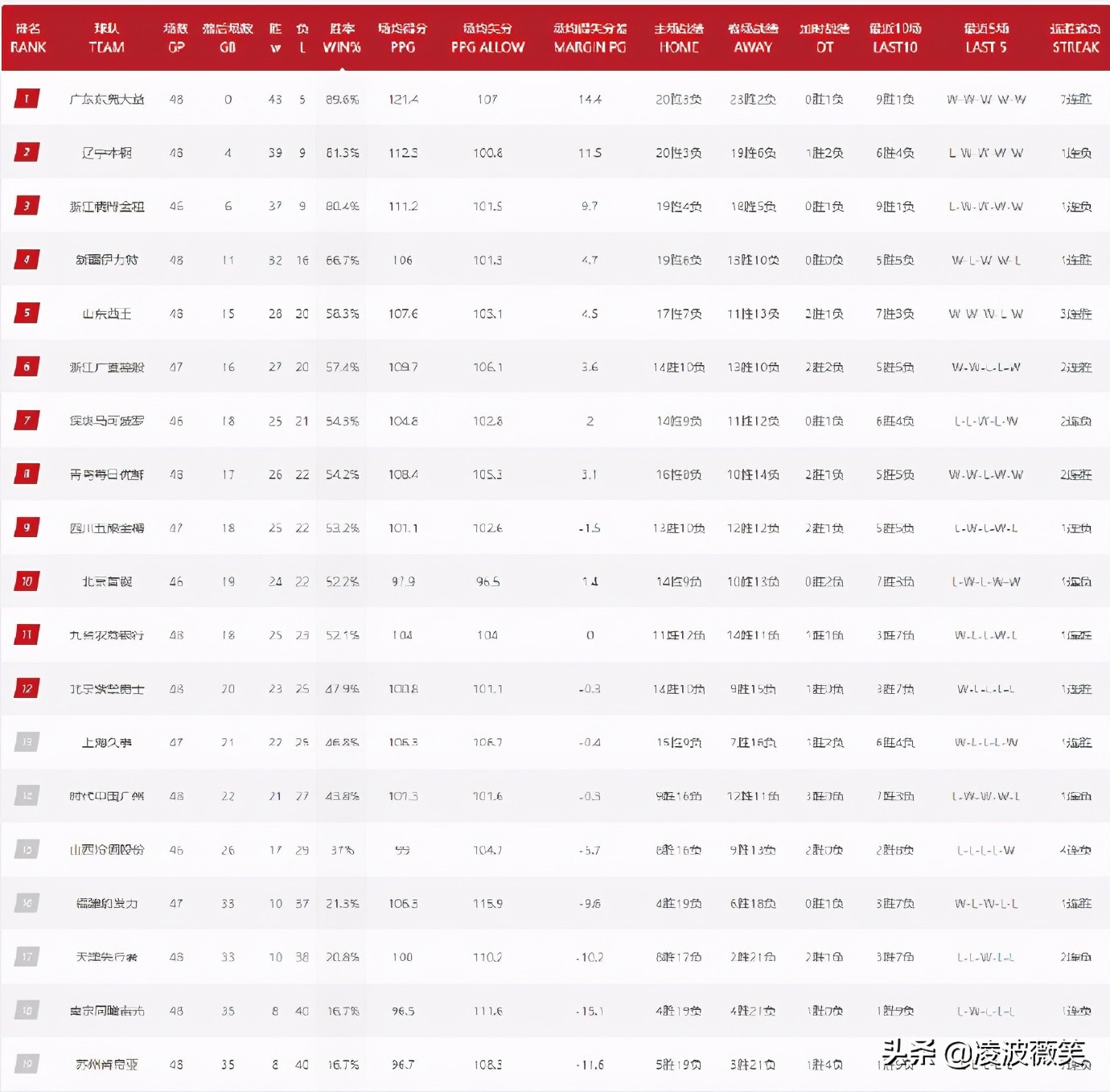 CBA最新积分榜：齐鲁双雄进前8，江苏仍垫底，北京降至第10