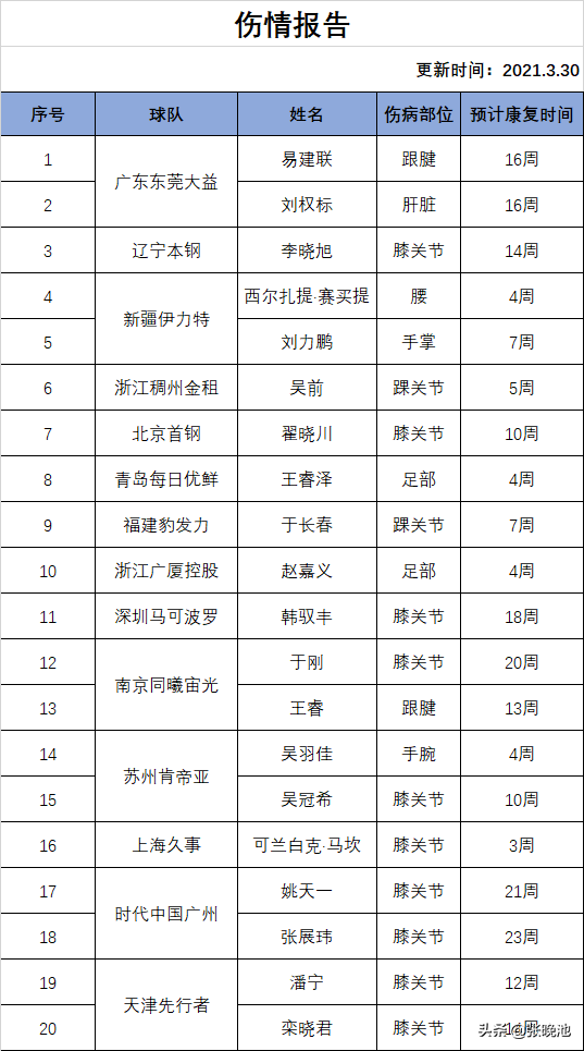 CBA最新伤停名单，吴前上榜，丁彦雨航无影踪，易建联归期难定