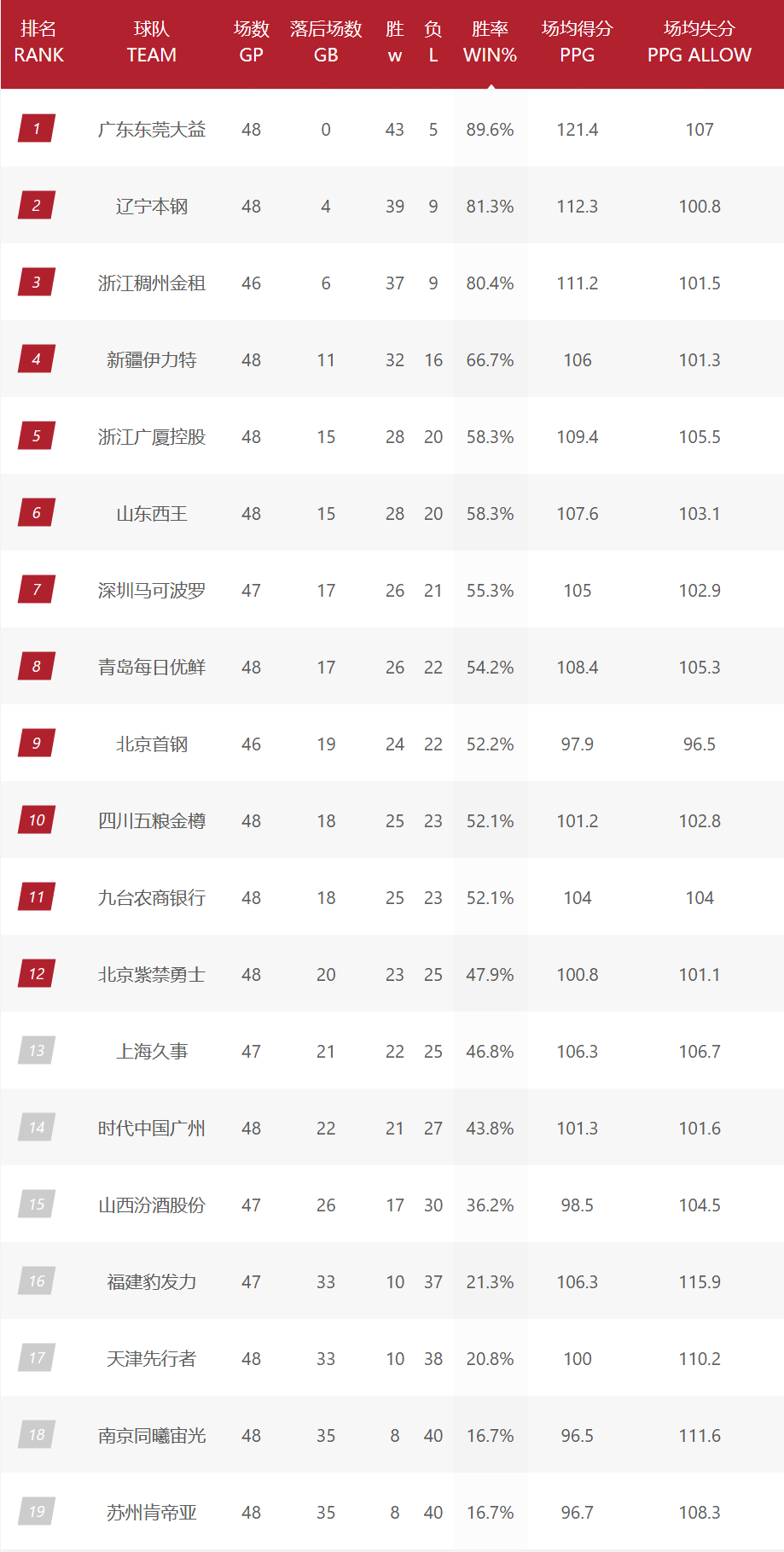 5连败！3连胜！CBA两队命运明朗，黑马之争四川跌第10