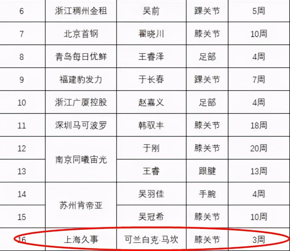 太惨了！28岁国手带伤上场导致赛季报销，球队主帅说出这样的话