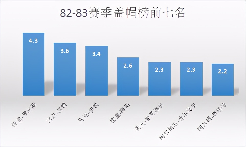 险些落选的巨人内线，站着完成盖帽的神人，最终成为防守端的超巨