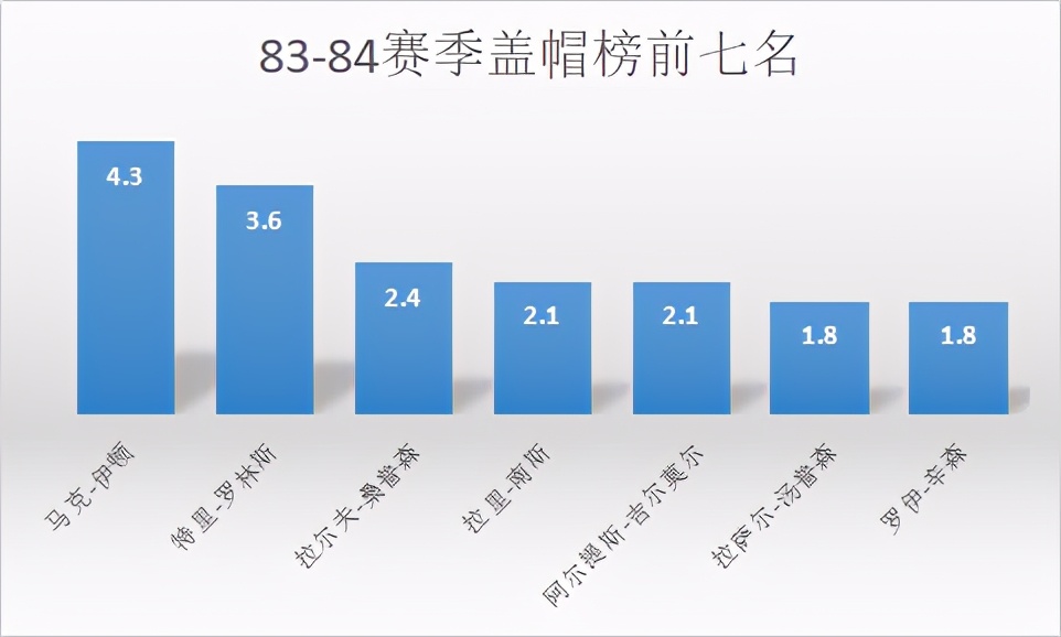 险些落选的巨人内线，站着完成盖帽的神人，最终成为防守端的超巨