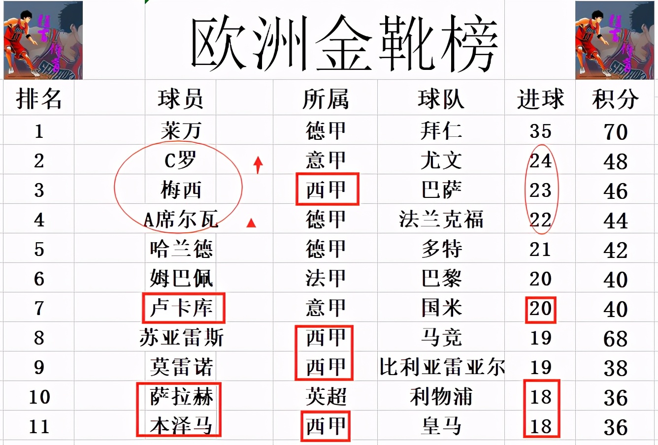 欧洲金靴最新积分战报 C罗里程碑再超梅西 前十西甲人最多