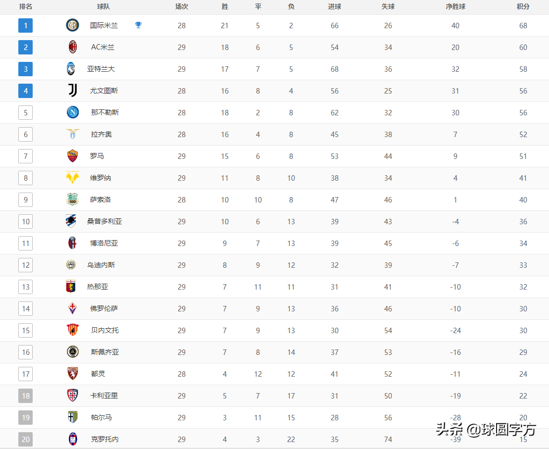 意甲最新积分榜：国米8分领跑，尤文爆冷平局，陷入争四苦战