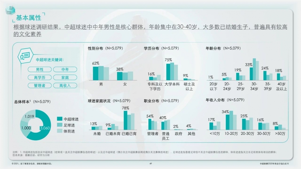 中超球迷都是啥样？30到40岁中年男性为核心，大多已婚生子，喜欢抖音和微博