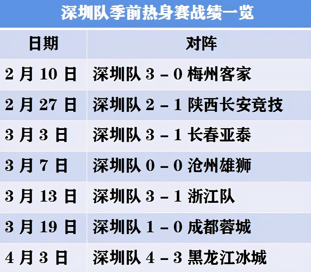 盘点中超诸强热身赛情况：泰山胜少负多压力大，上港深足气势如虹，申花国安低调前行，长春亚泰遇强不弱