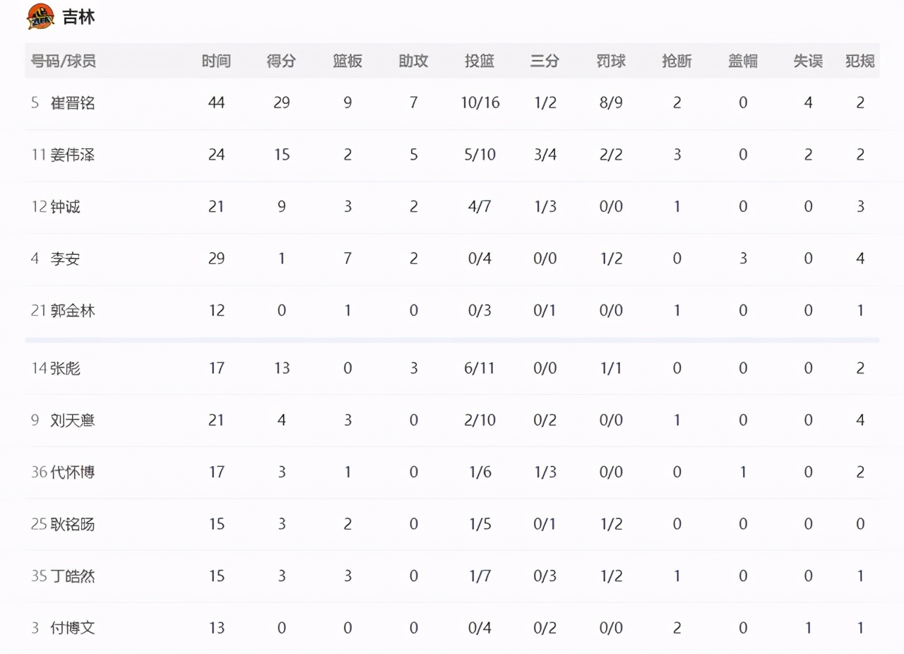 广州队取得大胜，继续保留季后赛希望，吉林队下降到第11位