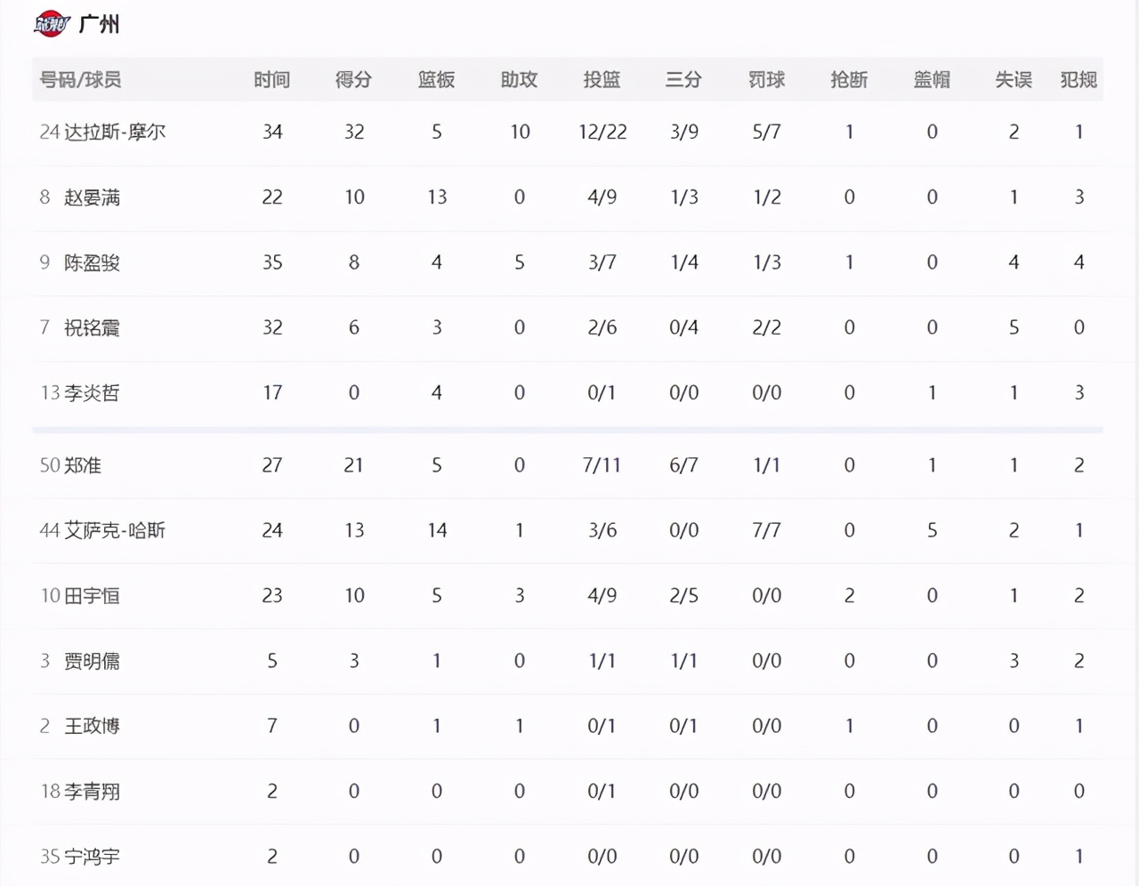 广州队取得大胜，继续保留季后赛希望，吉林队下降到第11位