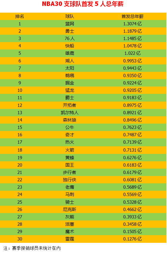 雄鹿首发阵容年薪1.02亿，勇士1.18亿，湖人和篮网多少呢？