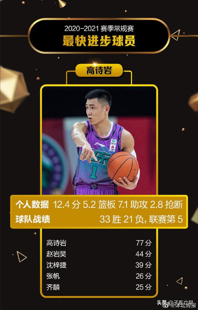 杨毅、朱彦硕等27位媒体人，重选CBA常规赛奖项，郭艾伦实至名归