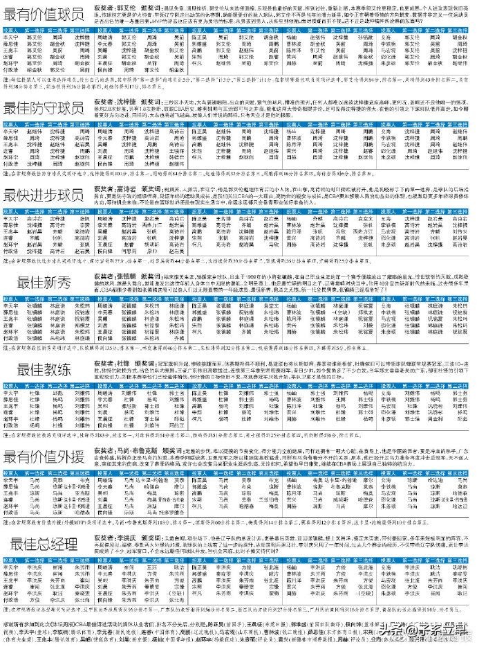 杨毅、朱彦硕等27位媒体人，重选CBA常规赛奖项，郭艾伦实至名归