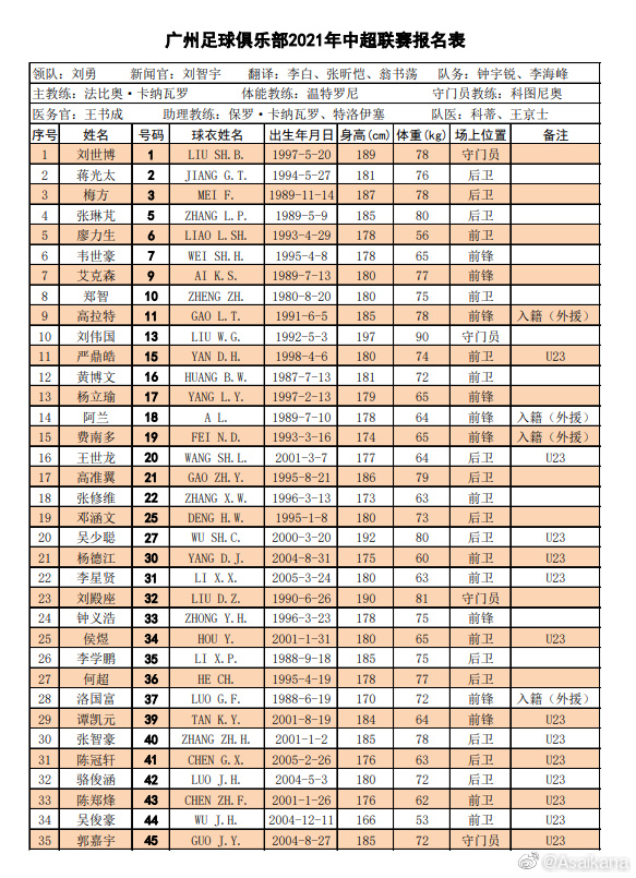 上游观察广州队全华班大名单公布引发热议，中超俱乐部培养年轻人已成主流