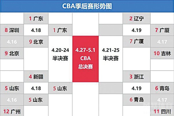 2020-2021赛季CBA季后赛晋级形势