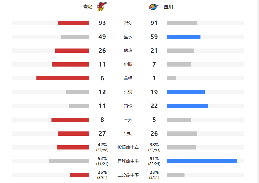 青岛队惊险击败四川队，最后时刻双方交叉浪费机会