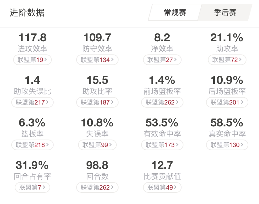 西部第二不是巧合，得分稳定技巧丰富，布克是时候得到联盟重视了