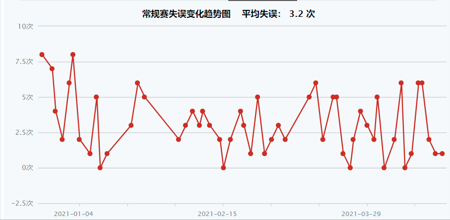 西部第二不是巧合，得分稳定技巧丰富，布克是时候得到联盟重视了