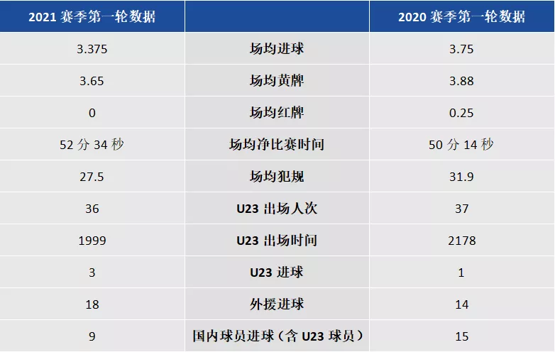 中超初印象 新援超值新帅尴尬 津门虎一项数据成了中超榜样