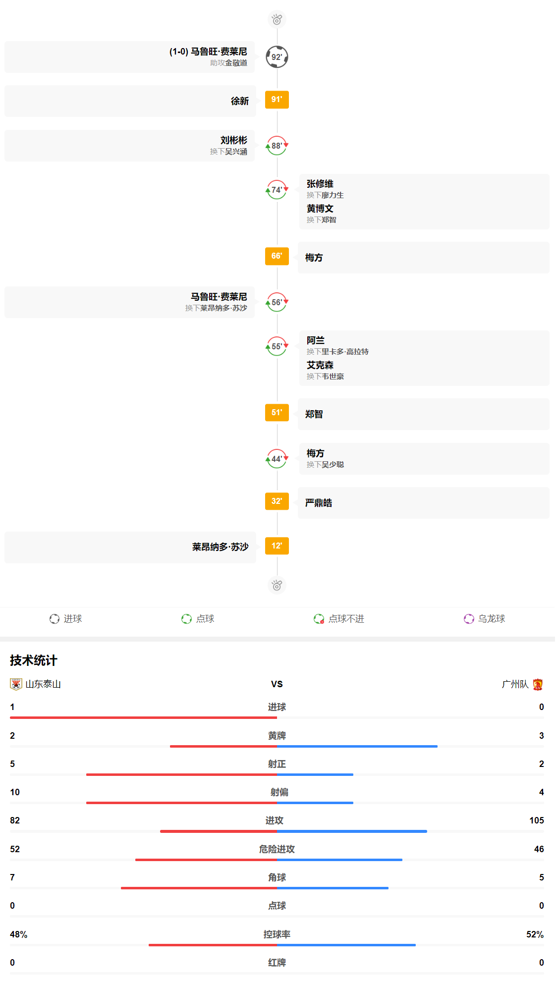 中超！山东泰山绝杀迎来2连胜，广州队1平1负中超开局不佳