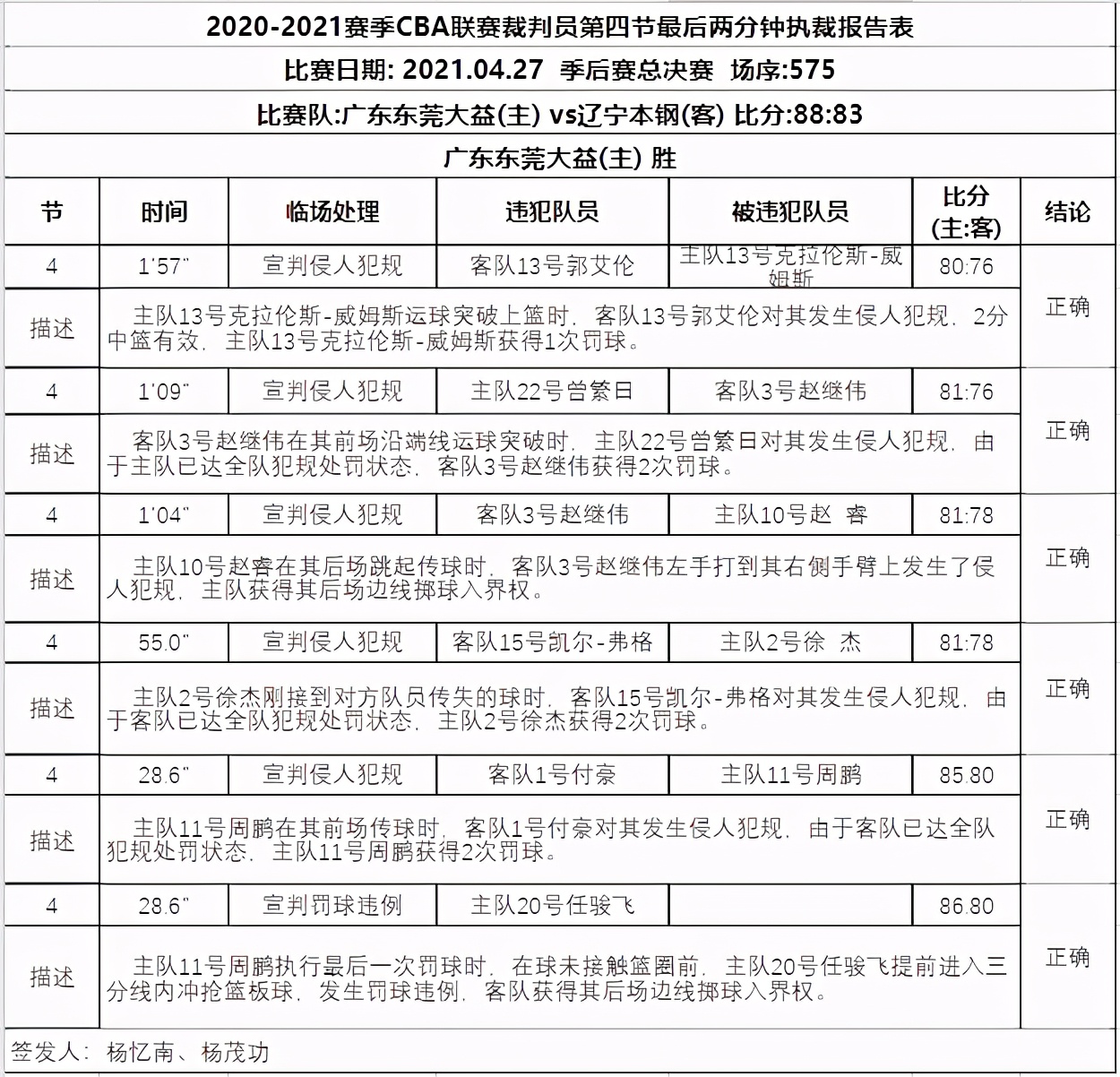 打脸郭艾伦，辽粤大战裁判报告出炉：威姆斯关键2 1没问题