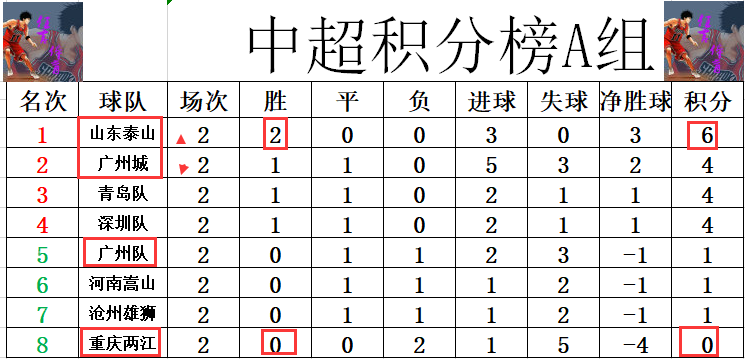 中超最新积分战报 广州队遭山东绝杀无缘首胜 A组仅重庆1分未得