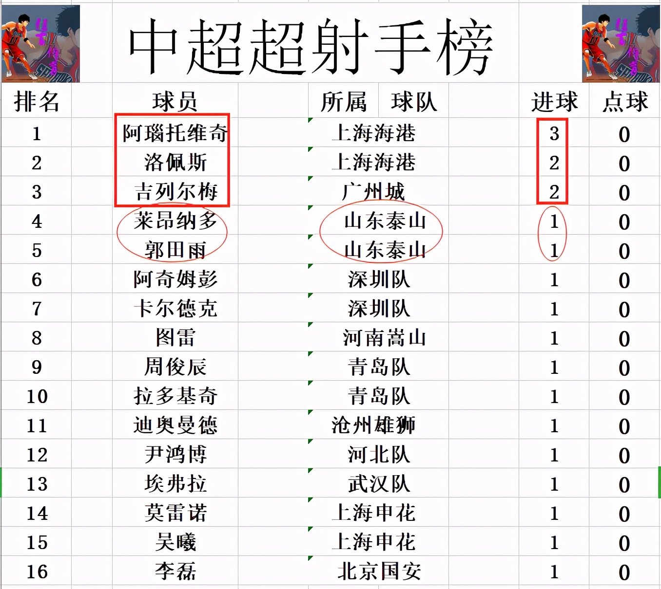 中超最新积分战报 广州队遭山东绝杀无缘首胜 A组仅重庆1分未得