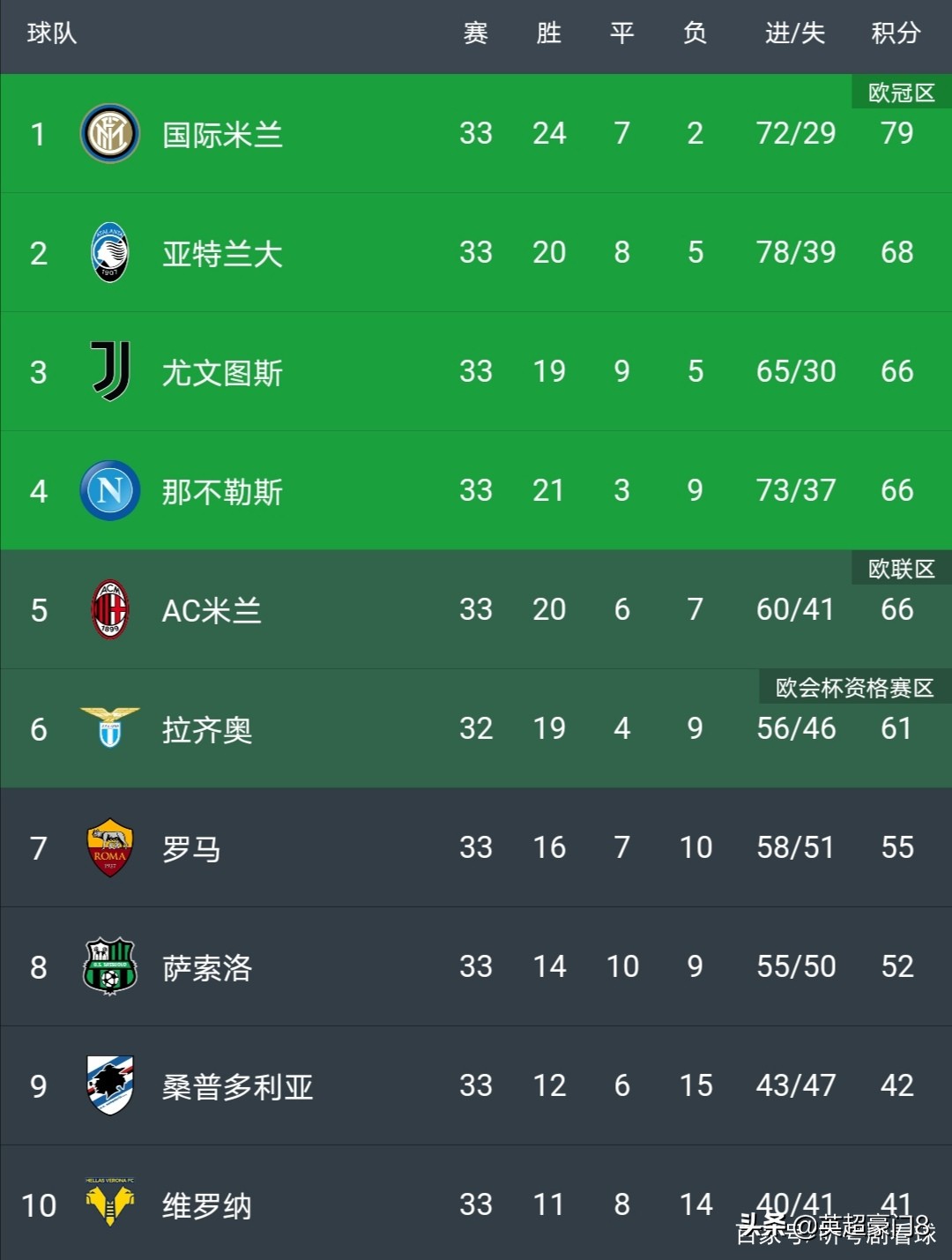 3-0！一夜回解放前！AC米兰从榜首到保二，从保四到现在第5