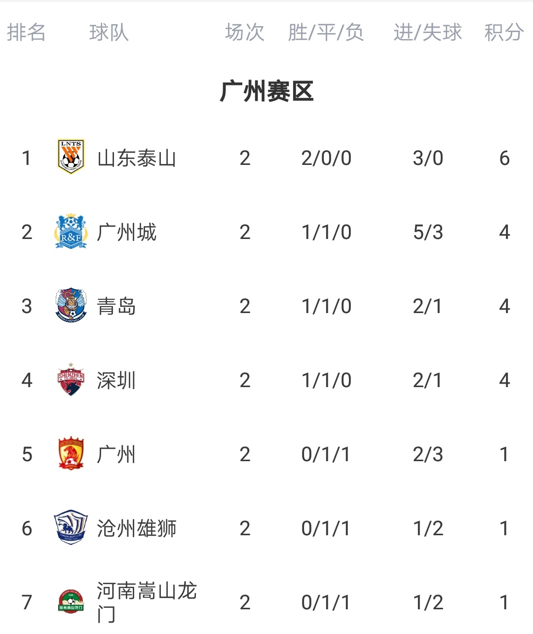 中超最新积分榜 上海海港3-1国安列榜首