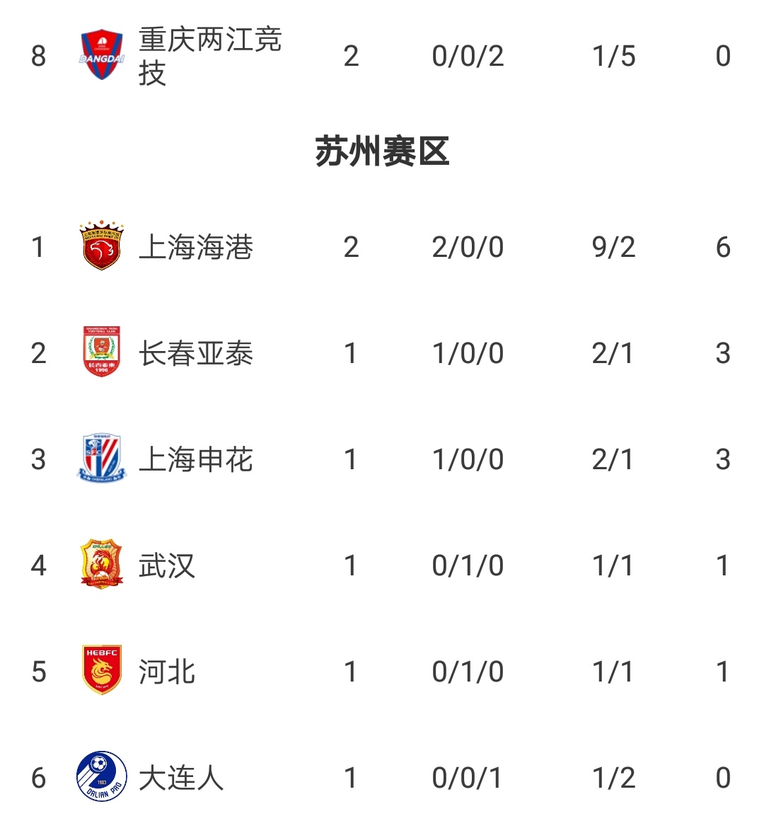 中超最新积分榜 上海海港3-1国安列榜首