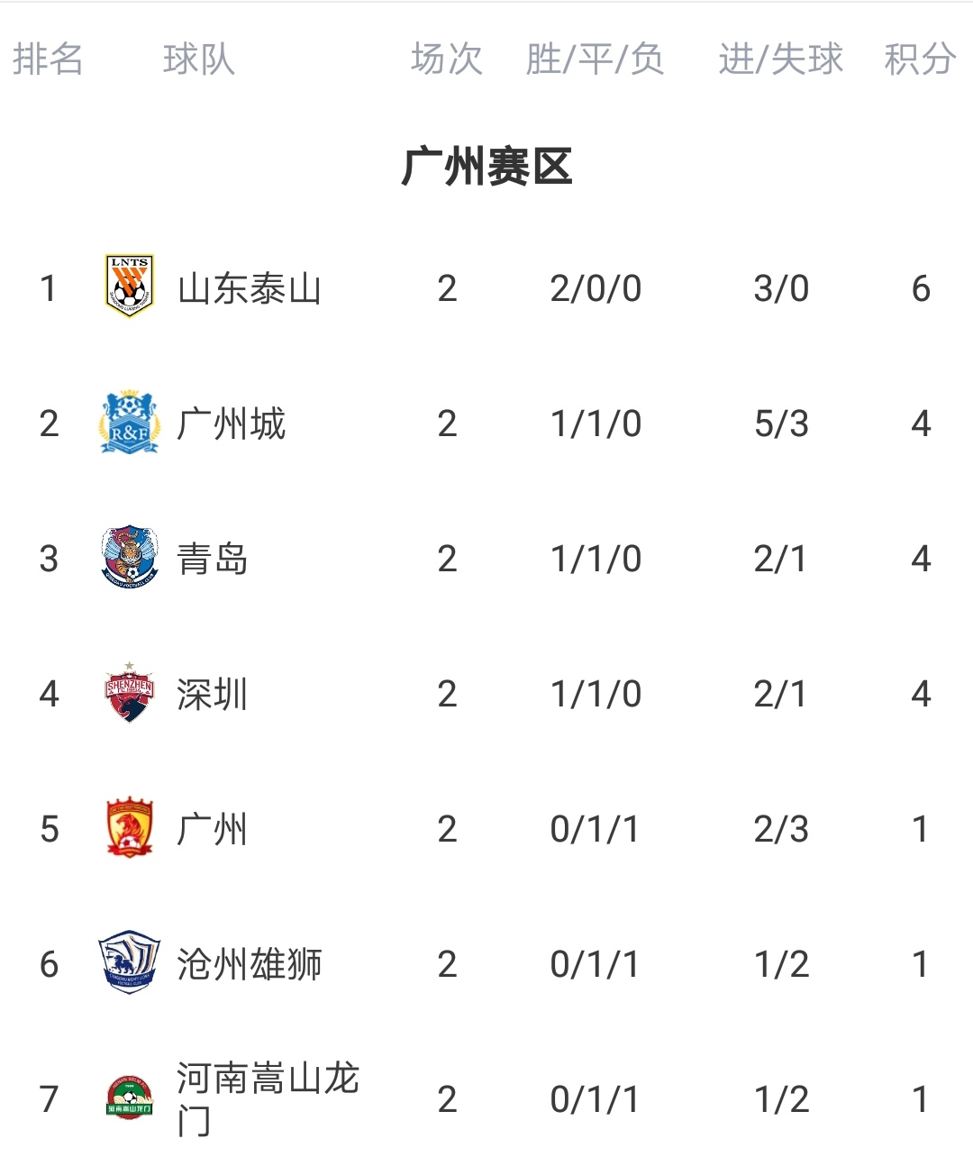 中超最新积分榜 河北1-0大连人升苏州赛区第2