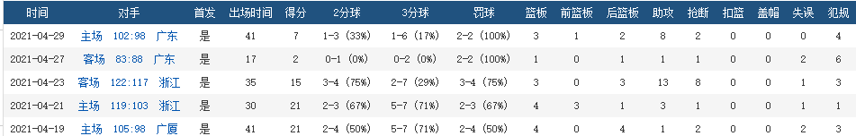 两战12中2险成罪人！国产保罗一个绝平三分赢尊重，杨鸣没走眼