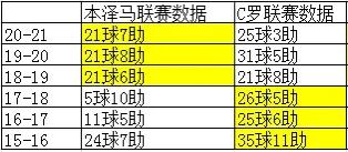 本泽马真的是被C罗耽误了吗？