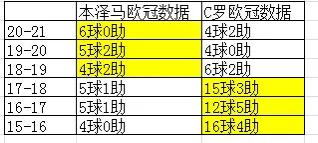 本泽马真的是被C罗耽误了吗？