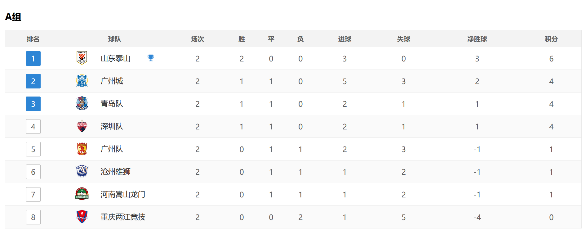 三场3比1！三场0比0！中超两大争冠热门出炉，国安垫底广州第5