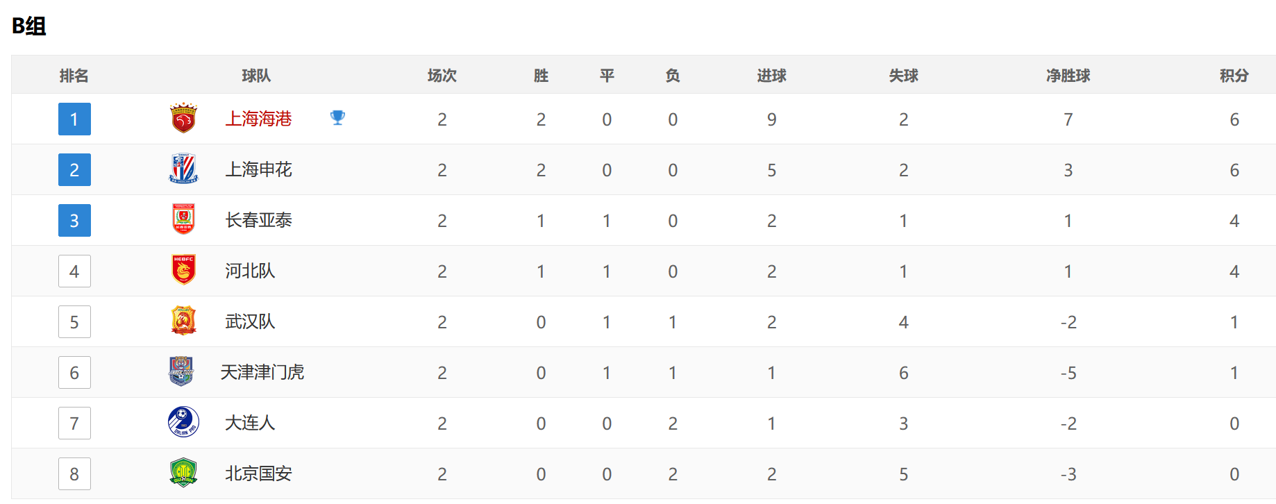 三场3比1！三场0比0！中超两大争冠热门出炉，国安垫底广州第5